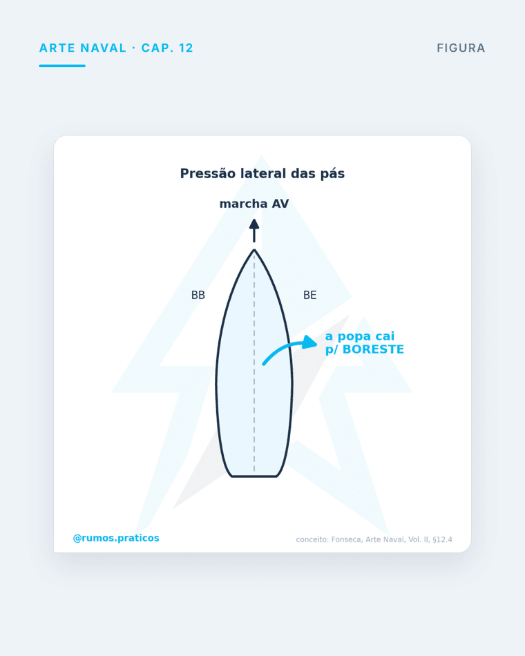 Exemplo de figura explicando a pressão lateral das pás do hélice